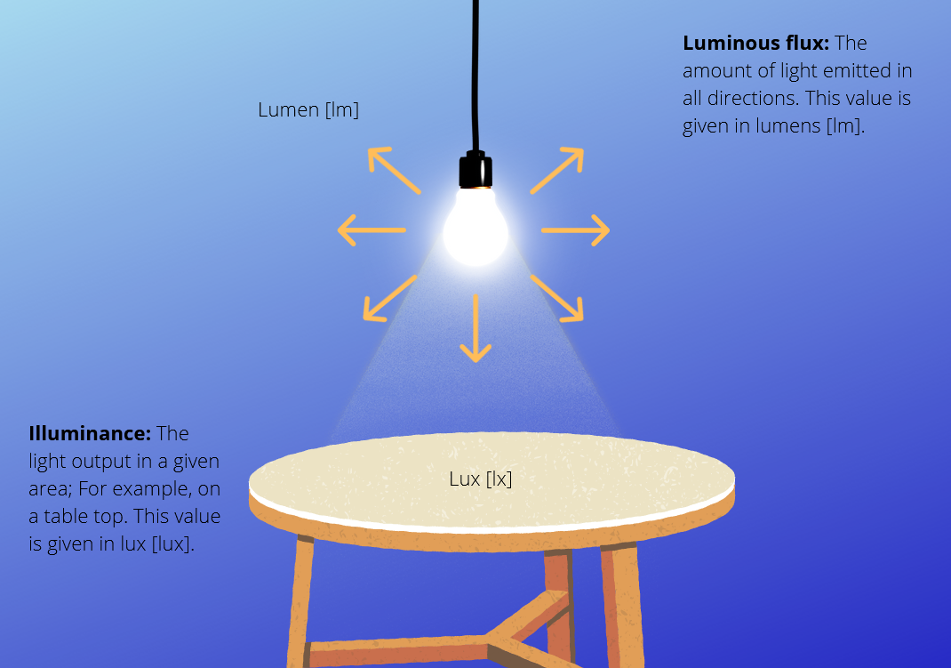 The luminous flux